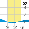 Thomasin tide chart for Tuesday, December 27, 2022