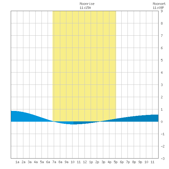 Thomasin tide chart for Wednesday, December 28, 2022
