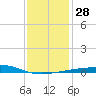 Thomasin tide chart for Wednesday, December 28, 2022