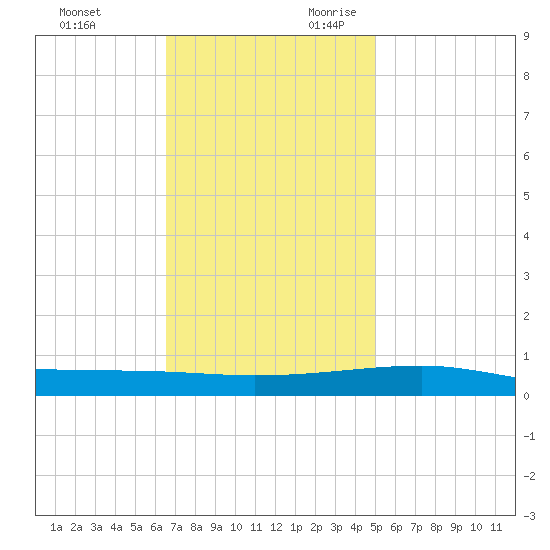 Thomasin tide chart for Friday, December 2, 2022