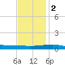 Thomasin tide chart for Friday, December 2, 2022