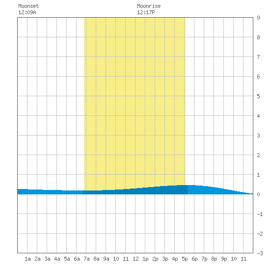 Thomasin tide chart for Friday, December 30, 2022