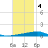 Thomasin tide chart for Sunday, December 4, 2022