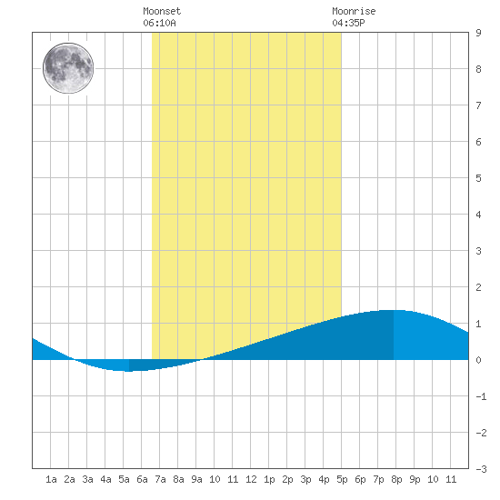 Thomasin tide chart for Wednesday, December 7, 2022