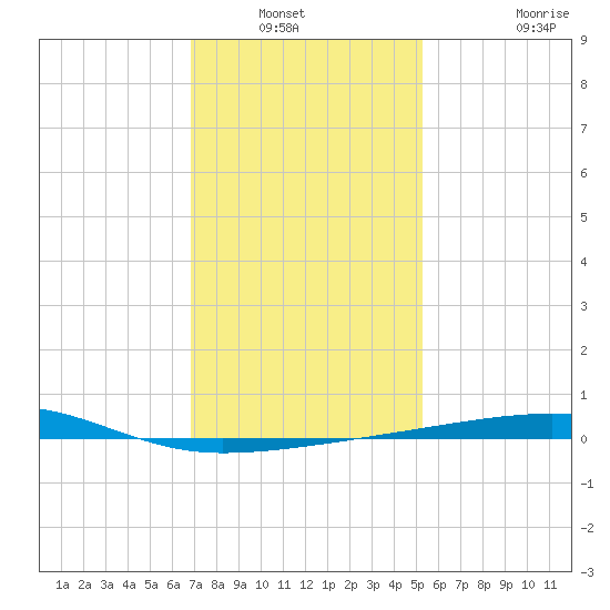 Thomasin tide chart for Wednesday, January 11, 2023