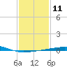 Thomasin tide chart for Wednesday, January 11, 2023
