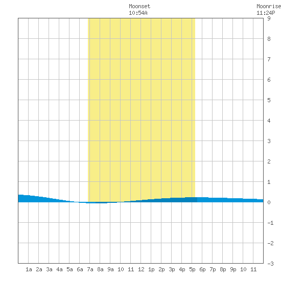 Thomasin tide chart for Friday, January 13, 2023