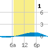 Thomasin tide chart for Sunday, January 1, 2023