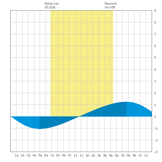 Thomasin tide chart for Friday, January 20, 2023
