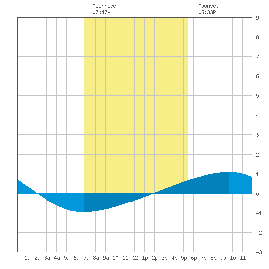 Thomasin tide chart for Sunday, January 22, 2023