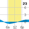 Thomasin tide chart for Monday, January 23, 2023