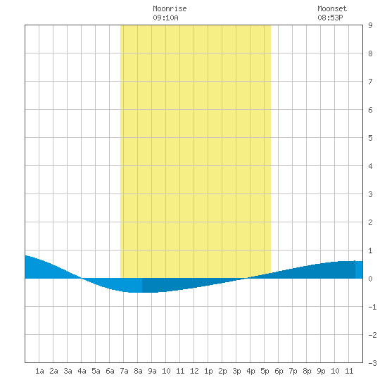 Thomasin tide chart for Tuesday, January 24, 2023