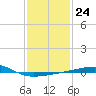 Thomasin tide chart for Tuesday, January 24, 2023