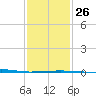 Thomasin tide chart for Thursday, January 26, 2023