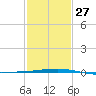 Thomasin tide chart for Friday, January 27, 2023