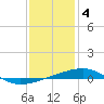 Thomasin tide chart for Wednesday, January 4, 2023