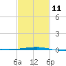 Thomasin tide chart for Saturday, February 11, 2023