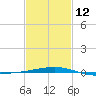 Thomasin tide chart for Sunday, February 12, 2023