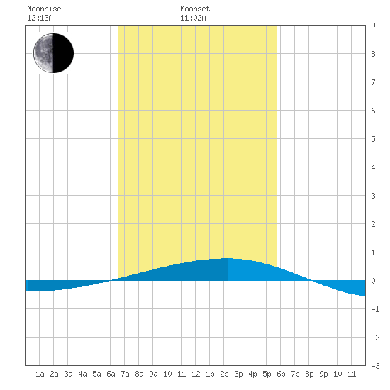 Thomasin tide chart for Monday, February 13, 2023