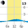 Thomasin tide chart for Monday, February 13, 2023