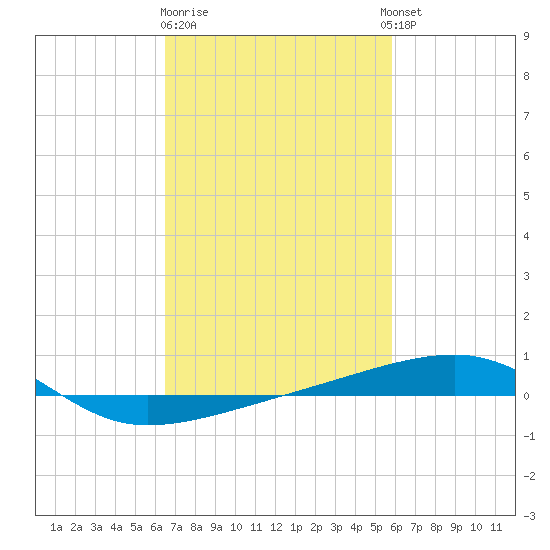 Thomasin tide chart for Sunday, February 19, 2023