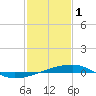 Thomasin tide chart for Wednesday, February 1, 2023