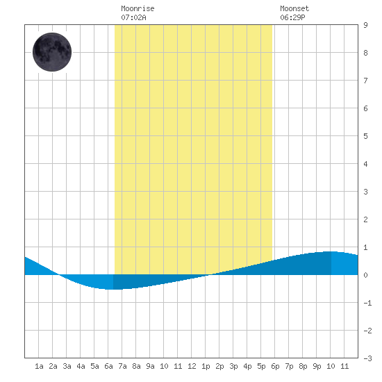 Thomasin tide chart for Monday, February 20, 2023