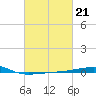 Thomasin tide chart for Tuesday, February 21, 2023