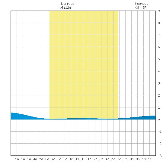 Thomasin tide chart for Wednesday, February 22, 2023