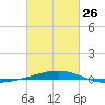 Thomasin tide chart for Sunday, February 26, 2023