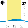 Thomasin tide chart for Monday, February 27, 2023