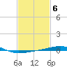 Thomasin tide chart for Monday, February 6, 2023