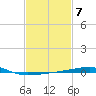 Thomasin tide chart for Tuesday, February 7, 2023