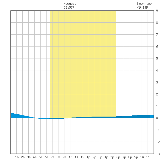 Thomasin tide chart for Thursday, February 9, 2023