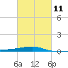 Thomasin tide chart for Saturday, March 11, 2023