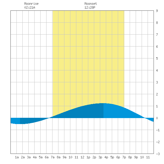 Thomasin tide chart for Wednesday, March 15, 2023