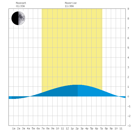 Thomasin tide chart for Tuesday, March 28, 2023