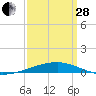 Thomasin tide chart for Tuesday, March 28, 2023