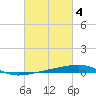 Thomasin tide chart for Saturday, March 4, 2023