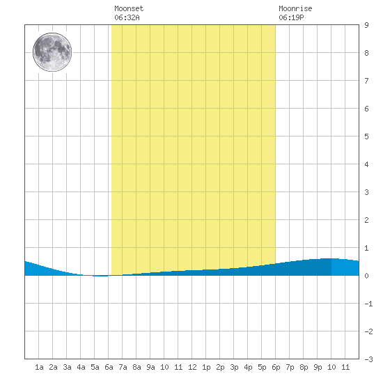 Thomasin tide chart for Tuesday, March 7, 2023