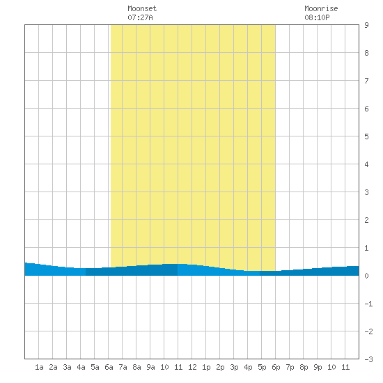 Thomasin tide chart for Thursday, March 9, 2023