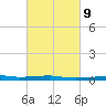 Thomasin tide chart for Thursday, March 9, 2023