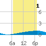 Thomasin tide chart for Saturday, April 1, 2023