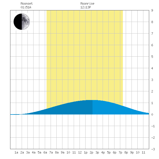 Thomasin tide chart for Thursday, April 27, 2023