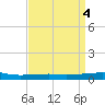 Thomasin tide chart for Tuesday, April 4, 2023