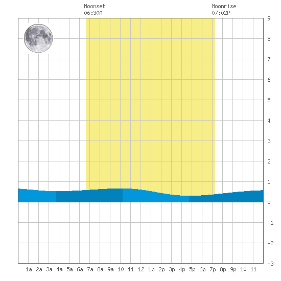 Thomasin tide chart for Wednesday, April 5, 2023