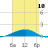 Thomasin tide chart for Wednesday, May 10, 2023
