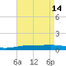 Thomasin tide chart for Sunday, May 14, 2023