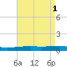 Thomasin tide chart for Monday, May 1, 2023