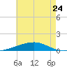 Thomasin tide chart for Wednesday, May 24, 2023